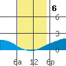 Lower Bryant Landing tide chart for Tuesday, December 6, 2022