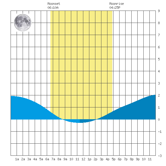 Lower Bryant Landing tide chart for Wednesday, December 7, 2022