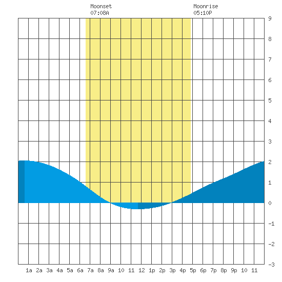 Lower Bryant Landing tide chart for Thursday, December 8, 2022