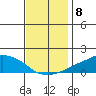 Lower Bryant Landing tide chart for Thursday, December 8, 2022