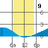 Lower Bryant Landing tide chart for Friday, December 9, 2022