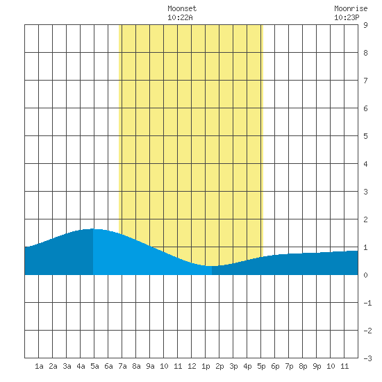 Lower Bryant Landing tide chart for Thursday, January 12, 2023
