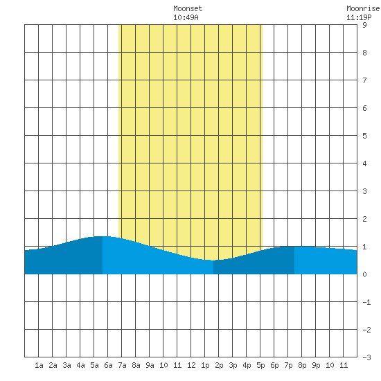 Lower Bryant Landing tide chart for Friday, January 13, 2023