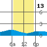 Lower Bryant Landing tide chart for Friday, January 13, 2023