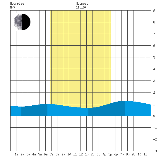 Lower Bryant Landing tide chart for Saturday, January 14, 2023