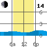 Lower Bryant Landing tide chart for Saturday, January 14, 2023