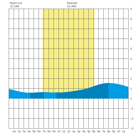 Lower Bryant Landing tide chart for Sunday, January 15, 2023