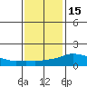 Lower Bryant Landing tide chart for Sunday, January 15, 2023