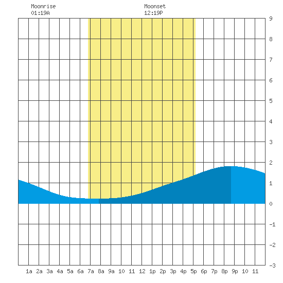 Lower Bryant Landing tide chart for Monday, January 16, 2023