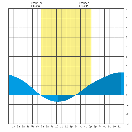 Lower Bryant Landing tide chart for Thursday, January 19, 2023