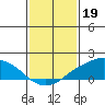 Lower Bryant Landing tide chart for Thursday, January 19, 2023