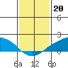 Lower Bryant Landing tide chart for Friday, January 20, 2023
