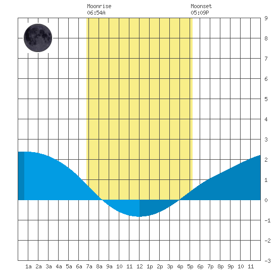 Lower Bryant Landing tide chart for Saturday, January 21, 2023
