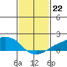 Lower Bryant Landing tide chart for Sunday, January 22, 2023