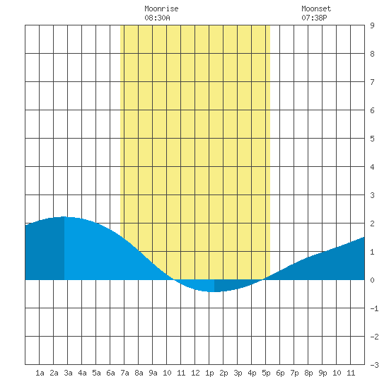 Lower Bryant Landing tide chart for Monday, January 23, 2023