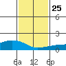 Lower Bryant Landing tide chart for Wednesday, January 25, 2023