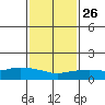 Lower Bryant Landing tide chart for Thursday, January 26, 2023