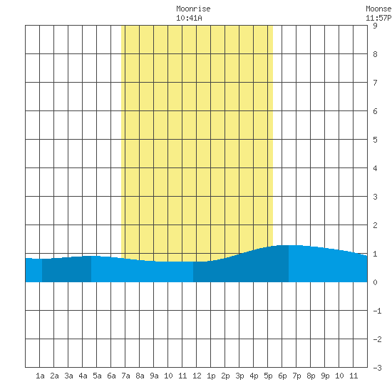 Lower Bryant Landing tide chart for Friday, January 27, 2023