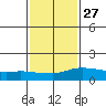 Lower Bryant Landing tide chart for Friday, January 27, 2023