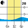 Lower Bryant Landing tide chart for Saturday, January 28, 2023
