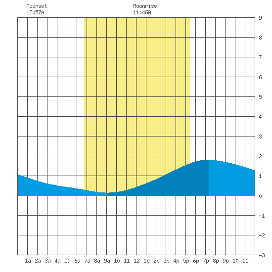 Lower Bryant Landing tide chart for Sunday, January 29, 2023
