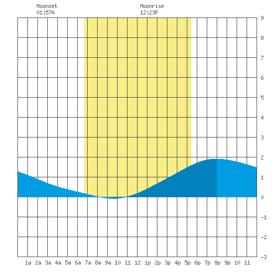 Lower Bryant Landing tide chart for Monday, January 30, 2023