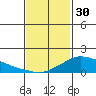 Lower Bryant Landing tide chart for Monday, January 30, 2023