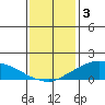 Lower Bryant Landing tide chart for Tuesday, January 3, 2023