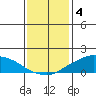 Lower Bryant Landing tide chart for Wednesday, January 4, 2023