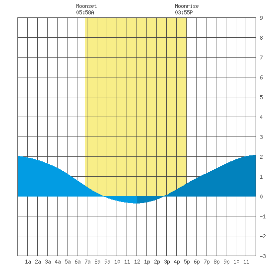 Lower Bryant Landing tide chart for Thursday, January 5, 2023