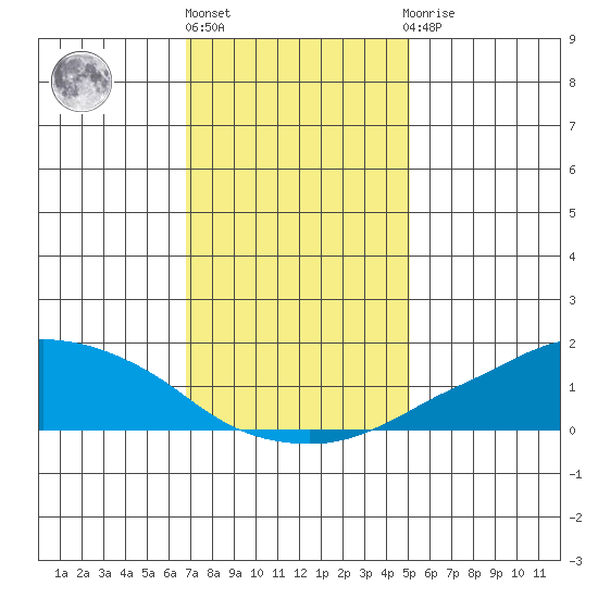 Lower Bryant Landing tide chart for Friday, January 6, 2023