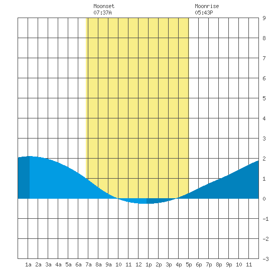 Lower Bryant Landing tide chart for Saturday, January 7, 2023