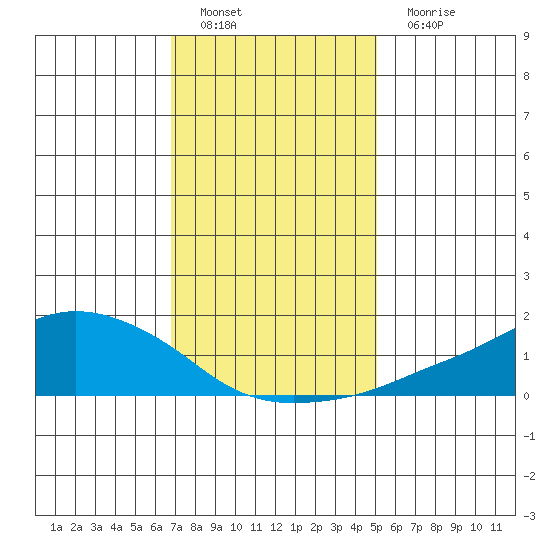 Lower Bryant Landing tide chart for Sunday, January 8, 2023