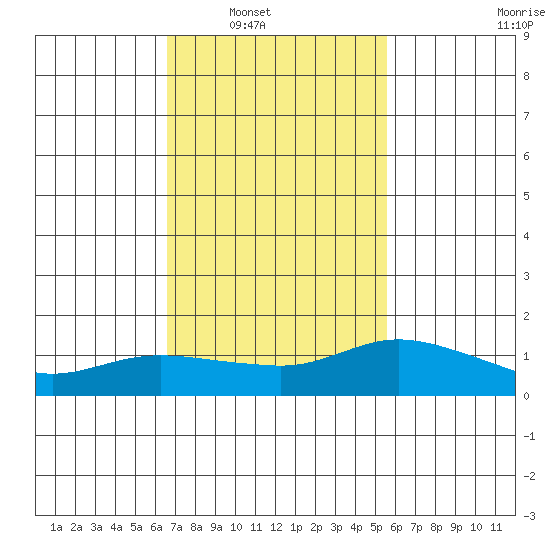 Lower Bryant Landing tide chart for Saturday, February 11, 2023
