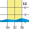 Lower Bryant Landing tide chart for Saturday, February 11, 2023
