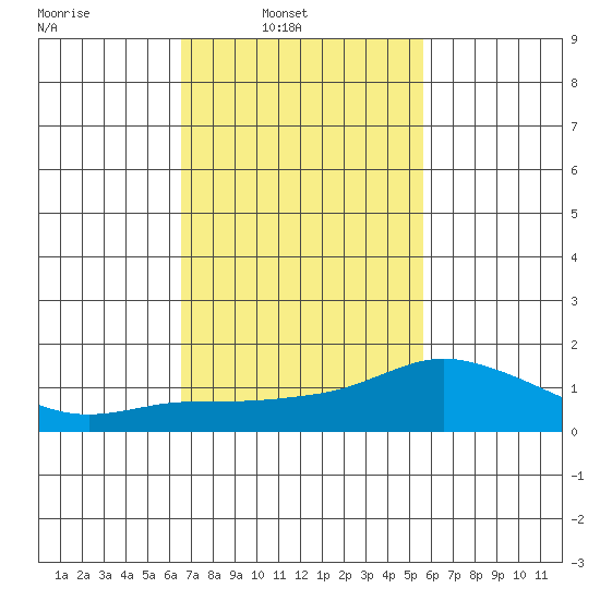 Lower Bryant Landing tide chart for Sunday, February 12, 2023