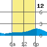 Lower Bryant Landing tide chart for Sunday, February 12, 2023