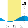 Lower Bryant Landing tide chart for Wednesday, February 15, 2023