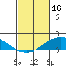 Lower Bryant Landing tide chart for Thursday, February 16, 2023
