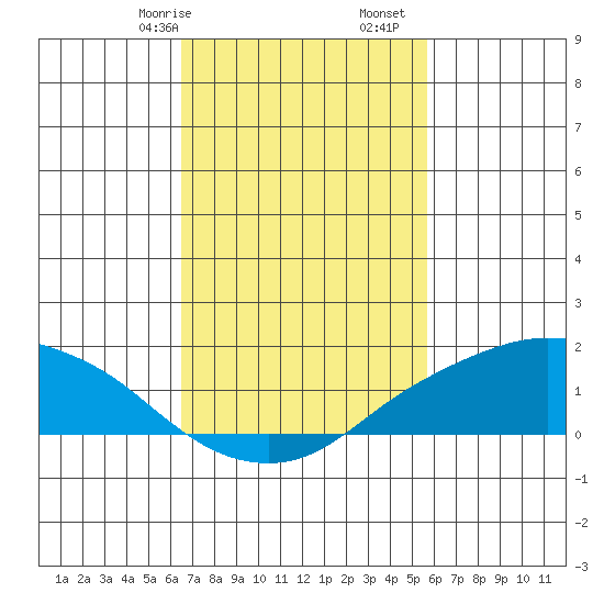 Lower Bryant Landing tide chart for Friday, February 17, 2023