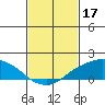 Lower Bryant Landing tide chart for Friday, February 17, 2023