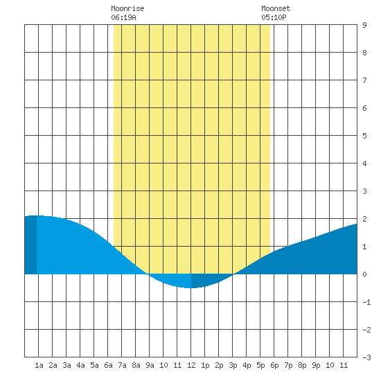 Lower Bryant Landing tide chart for Sunday, February 19, 2023
