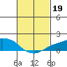 Lower Bryant Landing tide chart for Sunday, February 19, 2023