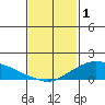 Lower Bryant Landing tide chart for Wednesday, February 1, 2023