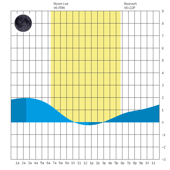 Lower Bryant Landing tide chart for Monday, February 20, 2023