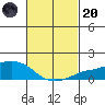 Lower Bryant Landing tide chart for Monday, February 20, 2023