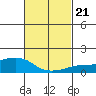 Lower Bryant Landing tide chart for Tuesday, February 21, 2023