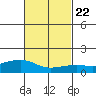 Lower Bryant Landing tide chart for Wednesday, February 22, 2023