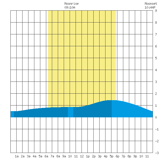 Lower Bryant Landing tide chart for Friday, February 24, 2023