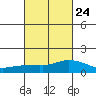 Lower Bryant Landing tide chart for Friday, February 24, 2023